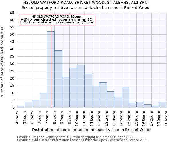 43, OLD WATFORD ROAD, BRICKET WOOD, ST ALBANS, AL2 3RU: Size of property relative to semi-detached houses houses in Bricket Wood