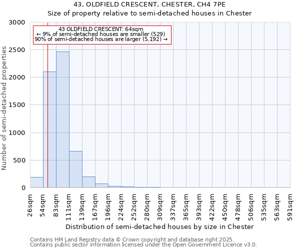 43, OLDFIELD CRESCENT, CHESTER, CH4 7PE: Size of property relative to semi-detached houses houses in Chester