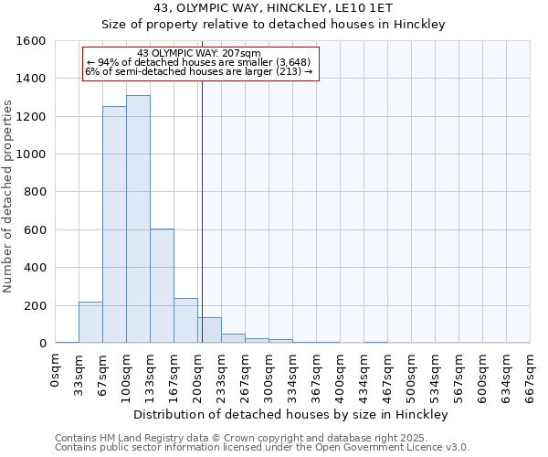 43, OLYMPIC WAY, HINCKLEY, LE10 1ET: Size of property relative to detached houses houses in Hinckley
