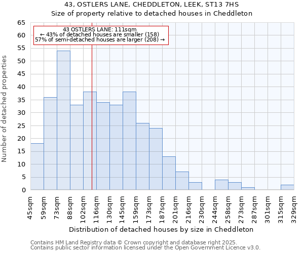43, OSTLERS LANE, CHEDDLETON, LEEK, ST13 7HS: Size of property relative to detached houses houses in Cheddleton