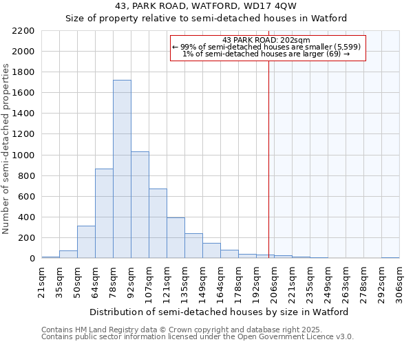 43, PARK ROAD, WATFORD, WD17 4QW: Size of property relative to semi-detached houses houses in Watford