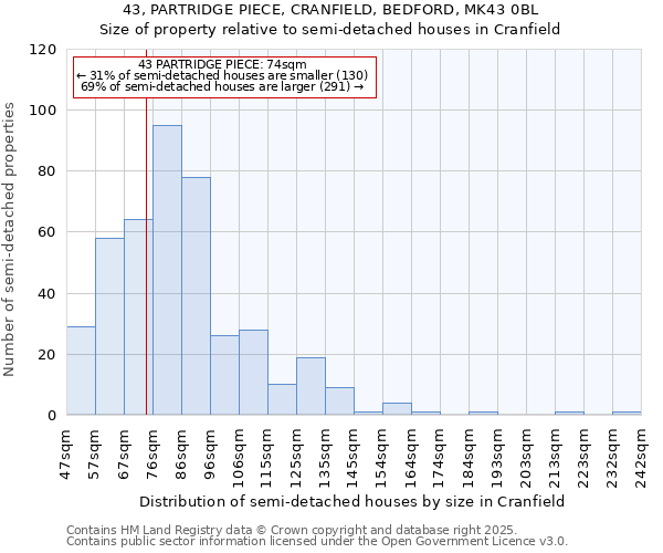 43, PARTRIDGE PIECE, CRANFIELD, BEDFORD, MK43 0BL: Size of property relative to semi-detached houses houses in Cranfield