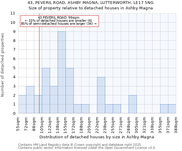 43, PEVERIL ROAD, ASHBY MAGNA, LUTTERWORTH, LE17 5NG: Size of property relative to detached houses houses in Ashby Magna