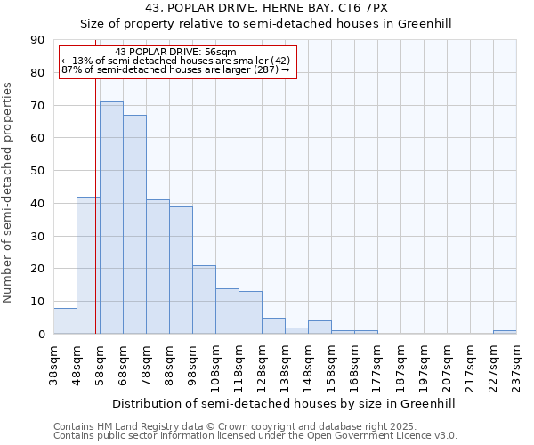 43, POPLAR DRIVE, HERNE BAY, CT6 7PX: Size of property relative to semi-detached houses houses in Greenhill