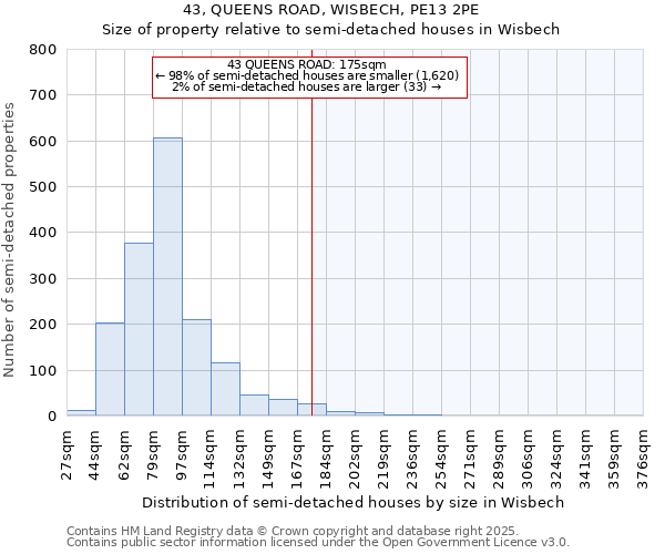 43, QUEENS ROAD, WISBECH, PE13 2PE: Size of property relative to semi-detached houses houses in Wisbech