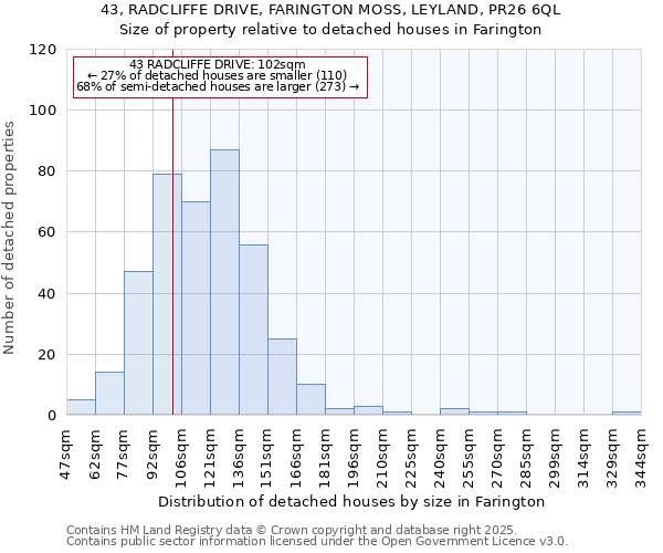 43, RADCLIFFE DRIVE, FARINGTON MOSS, LEYLAND, PR26 6QL: Size of property relative to detached houses houses in Farington