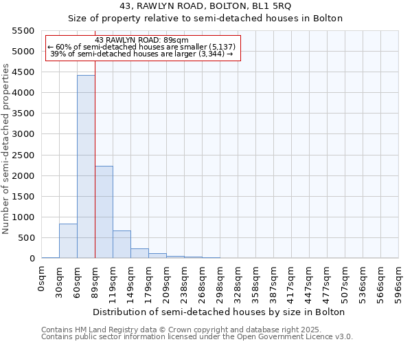 43, RAWLYN ROAD, BOLTON, BL1 5RQ: Size of property relative to semi-detached houses houses in Bolton
