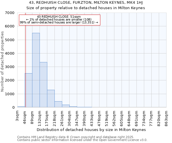 43, REDHUISH CLOSE, FURZTON, MILTON KEYNES, MK4 1HJ: Size of property relative to detached houses houses in Milton Keynes
