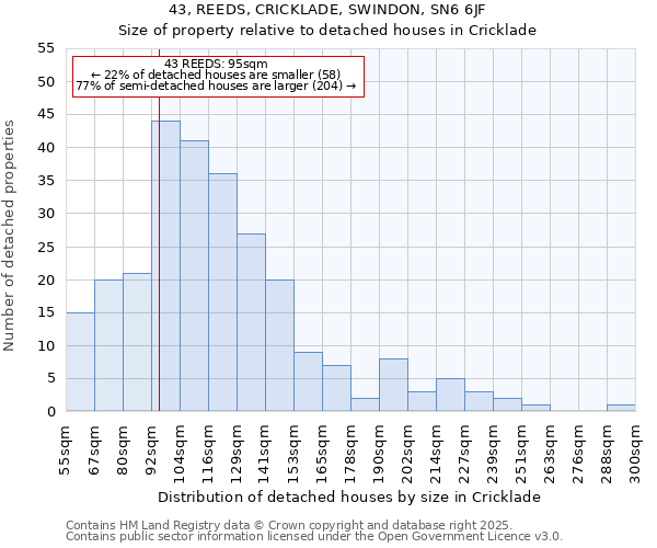 43, REEDS, CRICKLADE, SWINDON, SN6 6JF: Size of property relative to detached houses houses in Cricklade