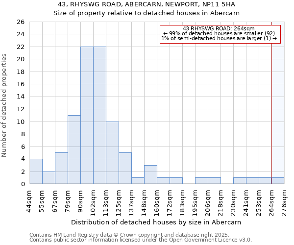 43, RHYSWG ROAD, ABERCARN, NEWPORT, NP11 5HA: Size of property relative to detached houses houses in Abercarn