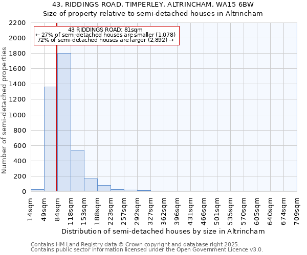 43, RIDDINGS ROAD, TIMPERLEY, ALTRINCHAM, WA15 6BW: Size of property relative to semi-detached houses houses in Altrincham