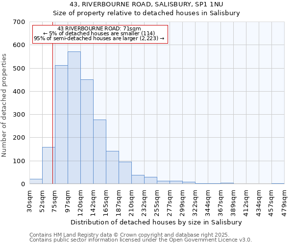 43, RIVERBOURNE ROAD, SALISBURY, SP1 1NU: Size of property relative to detached houses houses in Salisbury