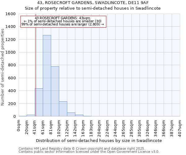 43, ROSECROFT GARDENS, SWADLINCOTE, DE11 9AF: Size of property relative to semi-detached houses houses in Swadlincote