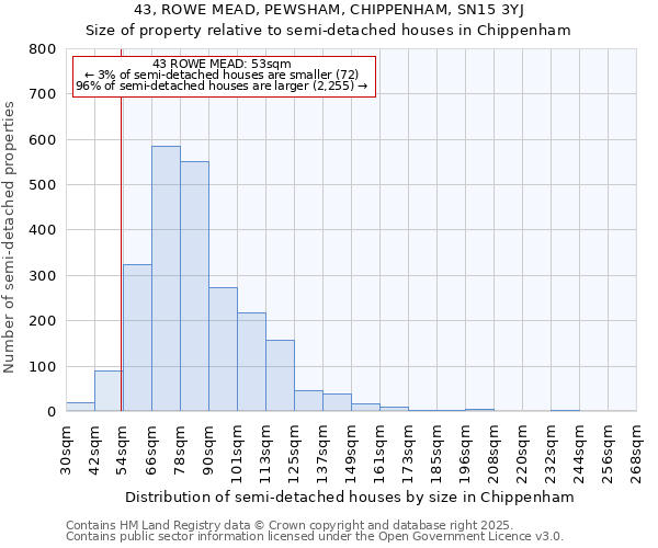 43, ROWE MEAD, PEWSHAM, CHIPPENHAM, SN15 3YJ: Size of property relative to semi-detached houses houses in Chippenham