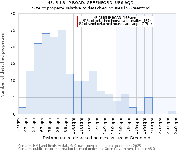 43, RUISLIP ROAD, GREENFORD, UB6 9QD: Size of property relative to detached houses houses in Greenford