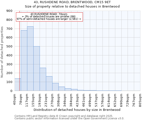 43, RUSHDENE ROAD, BRENTWOOD, CM15 9ET: Size of property relative to detached houses houses in Brentwood