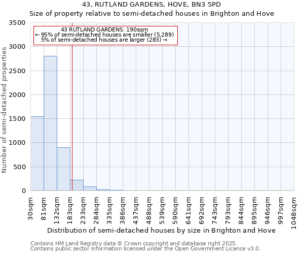 43, RUTLAND GARDENS, HOVE, BN3 5PD: Size of property relative to semi-detached houses houses in Brighton and Hove