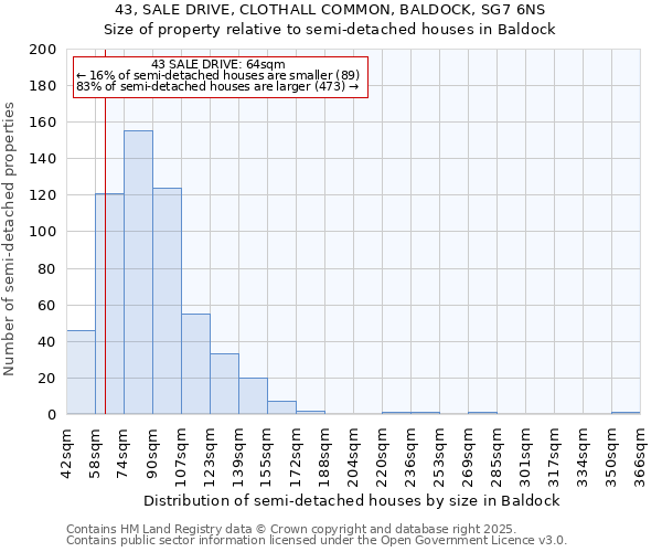 43, SALE DRIVE, CLOTHALL COMMON, BALDOCK, SG7 6NS: Size of property relative to semi-detached houses houses in Baldock
