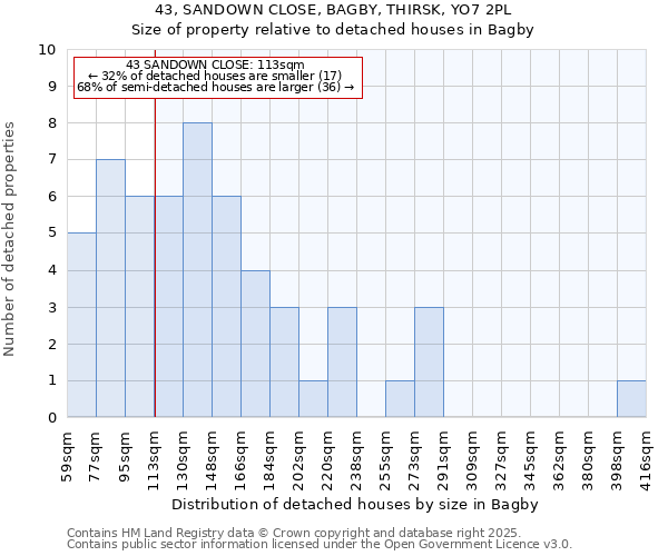 43, SANDOWN CLOSE, BAGBY, THIRSK, YO7 2PL: Size of property relative to detached houses houses in Bagby