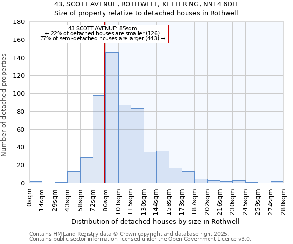 43, SCOTT AVENUE, ROTHWELL, KETTERING, NN14 6DH: Size of property relative to detached houses houses in Rothwell