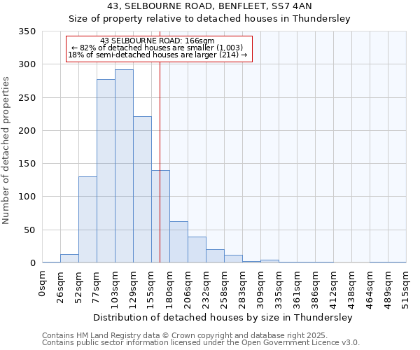 43, SELBOURNE ROAD, BENFLEET, SS7 4AN: Size of property relative to detached houses houses in Thundersley