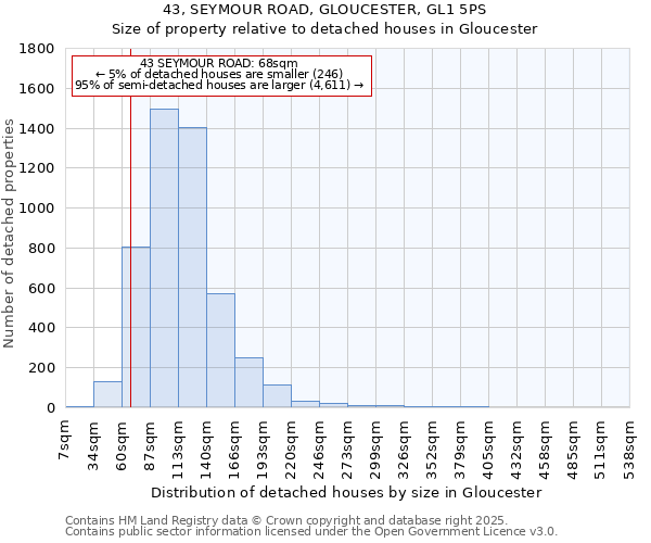 43, SEYMOUR ROAD, GLOUCESTER, GL1 5PS: Size of property relative to detached houses houses in Gloucester