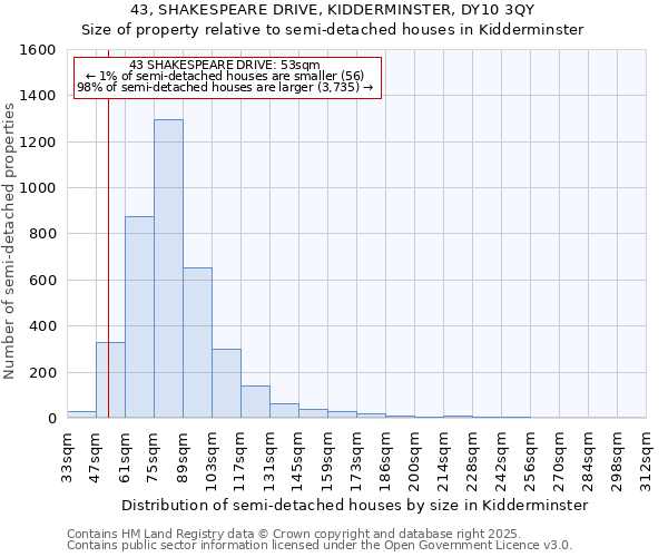 43, SHAKESPEARE DRIVE, KIDDERMINSTER, DY10 3QY: Size of property relative to semi-detached houses houses in Kidderminster