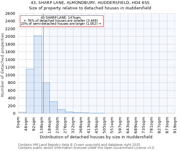 43, SHARP LANE, ALMONDBURY, HUDDERSFIELD, HD4 6SS: Size of property relative to detached houses houses in Huddersfield