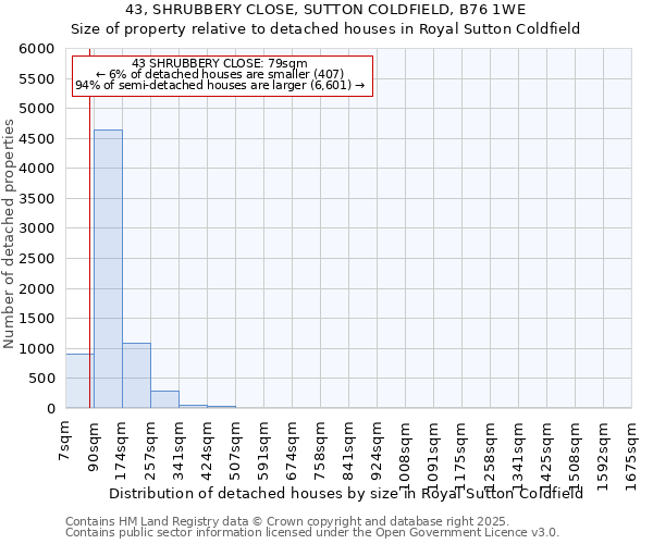 43, SHRUBBERY CLOSE, SUTTON COLDFIELD, B76 1WE: Size of property relative to detached houses houses in Royal Sutton Coldfield