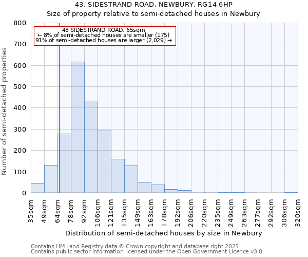 43, SIDESTRAND ROAD, NEWBURY, RG14 6HP: Size of property relative to semi-detached houses houses in Newbury