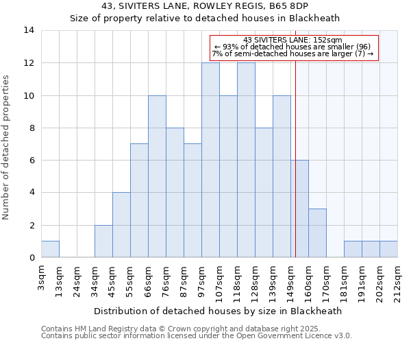 43, SIVITERS LANE, ROWLEY REGIS, B65 8DP: Size of property relative to detached houses houses in Blackheath