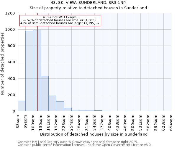43, SKI VIEW, SUNDERLAND, SR3 1NP: Size of property relative to detached houses houses in Sunderland