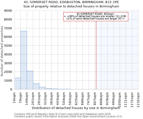 43, SOMERSET ROAD, EDGBASTON, BIRMINGHAM, B15 2PE: Size of property relative to detached houses houses in Birmingham