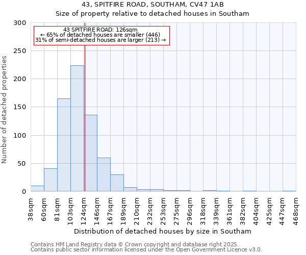 43, SPITFIRE ROAD, SOUTHAM, CV47 1AB: Size of property relative to detached houses houses in Southam