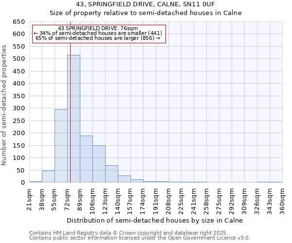 43, SPRINGFIELD DRIVE, CALNE, SN11 0UF: Size of property relative to semi-detached houses houses in Calne