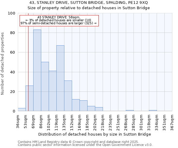 43, STANLEY DRIVE, SUTTON BRIDGE, SPALDING, PE12 9XQ: Size of property relative to detached houses houses in Sutton Bridge