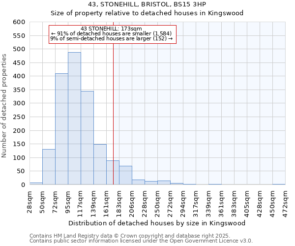 43, STONEHILL, BRISTOL, BS15 3HP: Size of property relative to detached houses houses in Kingswood