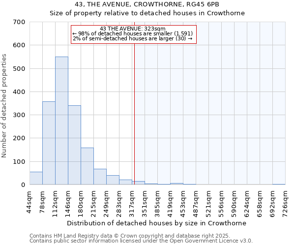 43, THE AVENUE, CROWTHORNE, RG45 6PB: Size of property relative to detached houses houses in Crowthorne