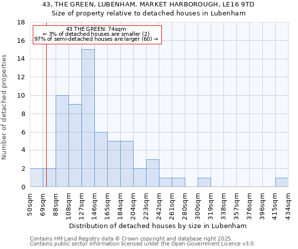 43, THE GREEN, LUBENHAM, MARKET HARBOROUGH, LE16 9TD: Size of property relative to detached houses houses in Lubenham