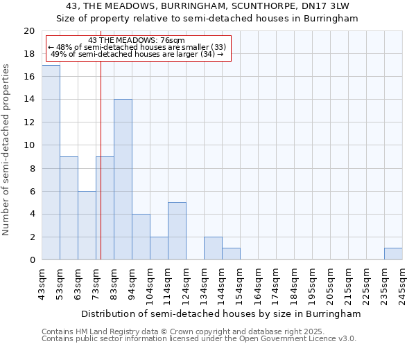 43, THE MEADOWS, BURRINGHAM, SCUNTHORPE, DN17 3LW: Size of property relative to semi-detached houses houses in Burringham