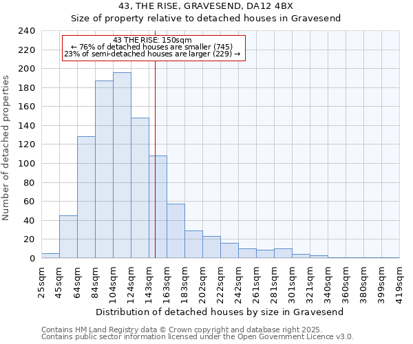 43, THE RISE, GRAVESEND, DA12 4BX: Size of property relative to detached houses houses in Gravesend