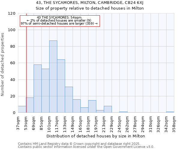 43, THE SYCAMORES, MILTON, CAMBRIDGE, CB24 6XJ: Size of property relative to detached houses houses in Milton