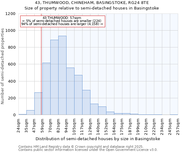 43, THUMWOOD, CHINEHAM, BASINGSTOKE, RG24 8TE: Size of property relative to semi-detached houses houses in Basingstoke