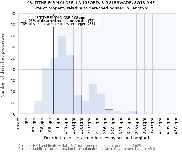 43, TITHE FARM CLOSE, LANGFORD, BIGGLESWADE, SG18 9NE: Size of property relative to detached houses houses in Langford