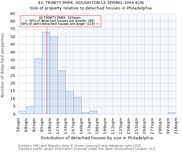 43, TRINITY PARK, HOUGHTON LE SPRING, DH4 4UN: Size of property relative to detached houses houses in Philadelphia