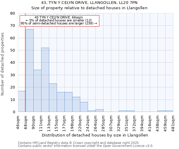 43, TYN Y CELYN DRIVE, LLANGOLLEN, LL20 7PN: Size of property relative to detached houses houses in Llangollen