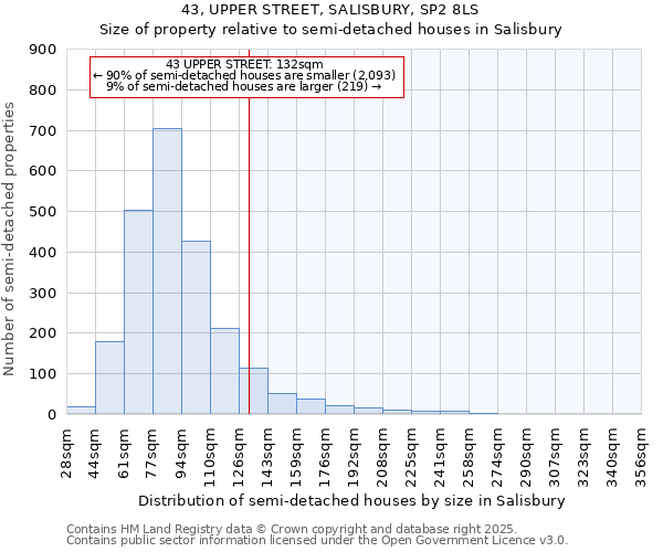 43, UPPER STREET, SALISBURY, SP2 8LS: Size of property relative to semi-detached houses houses in Salisbury