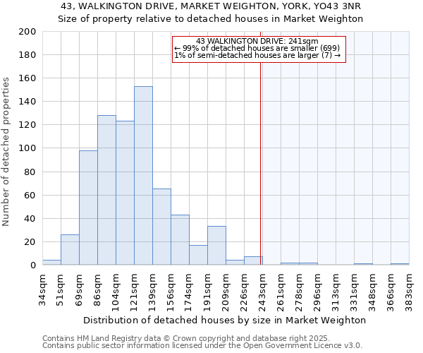43, WALKINGTON DRIVE, MARKET WEIGHTON, YORK, YO43 3NR: Size of property relative to detached houses houses in Market Weighton