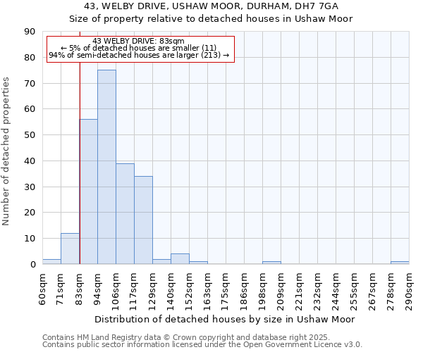 43, WELBY DRIVE, USHAW MOOR, DURHAM, DH7 7GA: Size of property relative to detached houses houses in Ushaw Moor