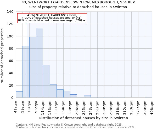 43, WENTWORTH GARDENS, SWINTON, MEXBOROUGH, S64 8EP: Size of property relative to detached houses houses in Swinton